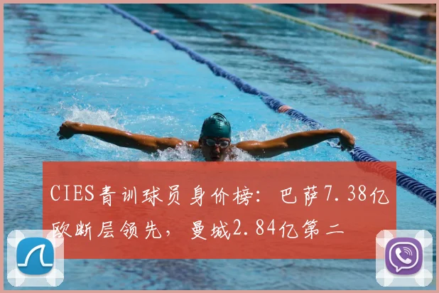 CIES青训球员身价榜：巴萨7.38亿欧断层领先，曼城2.84亿第二